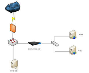 梭子魚WEB應(yīng)用防火墻為中海油網(wǎng)站構(gòu)筑全面安全防護(hù)體系